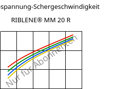 Schubspannung-Schergeschwindigkeit , RIBLENE® MM 20 R, (PE-LD), Versalis