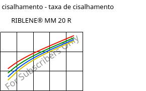 Tensão de cisalhamento - taxa de cisalhamento , RIBLENE® MM 20 R, (PE-LD), Versalis