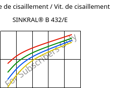 Contrainte de cisaillement / Vit. de cisaillement , SINKRAL® B 432/E, ABS, Versalis