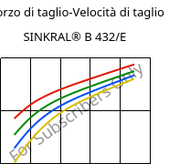 Sforzo di taglio-Velocità di taglio , SINKRAL® B 432/E, ABS, Versalis