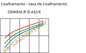 Tensão de cisalhamento - taxa de cisalhamento , SINKRAL® B 432/E, ABS, Versalis