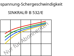 Schubspannung-Schergeschwindigkeit , SINKRAL® B 532/E, ABS, Versalis