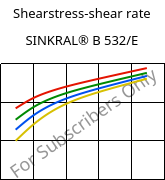 Shearstress-shear rate , SINKRAL® B 532/E, ABS, Versalis