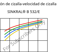 Tensión de cizalla-velocidad de cizalla , SINKRAL® B 532/E, ABS, Versalis