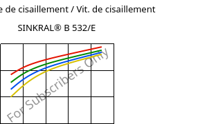 Contrainte de cisaillement / Vit. de cisaillement , SINKRAL® B 532/E, ABS, Versalis