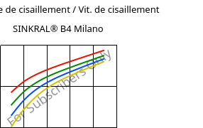 Contrainte de cisaillement / Vit. de cisaillement , SINKRAL® B4 Milano, ABS, Versalis