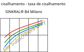 Tensão de cisalhamento - taxa de cisalhamento , SINKRAL® B4 Milano, ABS, Versalis