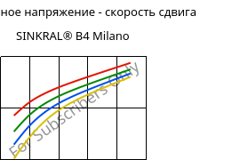 Касательное напряжение - скорость сдвига , SINKRAL® B4 Milano, ABS, Versalis