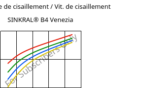 Contrainte de cisaillement / Vit. de cisaillement , SINKRAL® B4 Venezia, ABS, Versalis