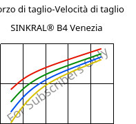 Sforzo di taglio-Velocità di taglio , SINKRAL® B4 Venezia, ABS, Versalis