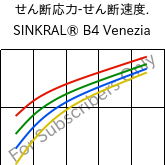  せん断応力-せん断速度. , SINKRAL® B4 Venezia, ABS, Versalis