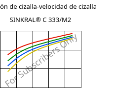 Tensión de cizalla-velocidad de cizalla , SINKRAL® C 333/M2, ABS, Versalis