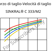 Sforzo di taglio-Velocità di taglio , SINKRAL® C 333/M2, ABS, Versalis