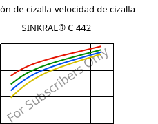 Tensión de cizalla-velocidad de cizalla , SINKRAL® C 442, ABS, Versalis