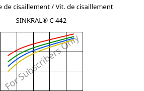 Contrainte de cisaillement / Vit. de cisaillement , SINKRAL® C 442, ABS, Versalis