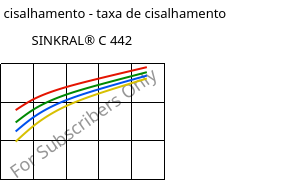 Tensão de cisalhamento - taxa de cisalhamento , SINKRAL® C 442, ABS, Versalis