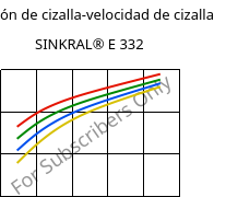 Tensión de cizalla-velocidad de cizalla , SINKRAL® E 332, ABS, Versalis