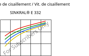 Contrainte de cisaillement / Vit. de cisaillement , SINKRAL® E 332, ABS, Versalis