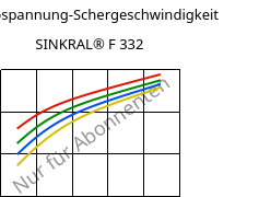 Schubspannung-Schergeschwindigkeit , SINKRAL® F 332, ABS, Versalis