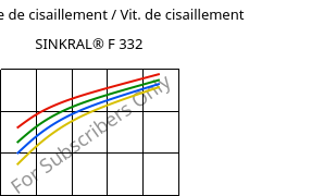 Contrainte de cisaillement / Vit. de cisaillement , SINKRAL® F 332, ABS, Versalis