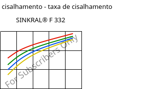 Tensão de cisalhamento - taxa de cisalhamento , SINKRAL® F 332, ABS, Versalis