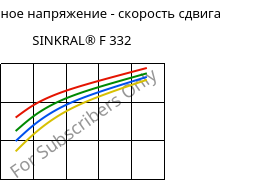 Касательное напряжение - скорость сдвига , SINKRAL® F 332, ABS, Versalis