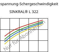 Schubspannung-Schergeschwindigkeit , SINKRAL® L 322, ABS, Versalis