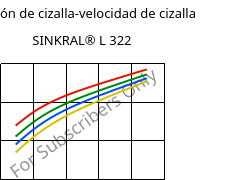 Tensión de cizalla-velocidad de cizalla , SINKRAL® L 322, ABS, Versalis