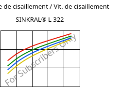 Contrainte de cisaillement / Vit. de cisaillement , SINKRAL® L 322, ABS, Versalis