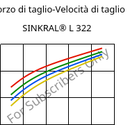 Sforzo di taglio-Velocità di taglio , SINKRAL® L 322, ABS, Versalis