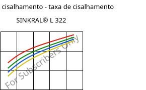 Tensão de cisalhamento - taxa de cisalhamento , SINKRAL® L 322, ABS, Versalis