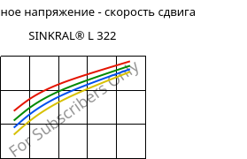 Касательное напряжение - скорость сдвига , SINKRAL® L 322, ABS, Versalis