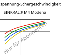 Schubspannung-Schergeschwindigkeit , SINKRAL® M4 Modena, ABS, Versalis