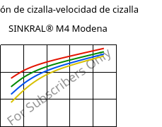 Tensión de cizalla-velocidad de cizalla , SINKRAL® M4 Modena, ABS, Versalis