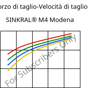 Sforzo di taglio-Velocità di taglio , SINKRAL® M4 Modena, ABS, Versalis