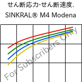  せん断応力-せん断速度. , SINKRAL® M4 Modena, ABS, Versalis