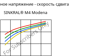 Касательное напряжение - скорость сдвига , SINKRAL® M4 Modena, ABS, Versalis