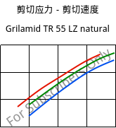 剪切应力－剪切速度 , Grilamid TR 55 LZ natural, PA12/MACMI, EMS-GRIVORY