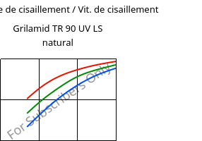 Contrainte de cisaillement / Vit. de cisaillement , Grilamid TR 90 UV LS natural, PAMACM12, EMS-GRIVORY