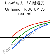 せん断応力-せん断速度. , Grilamid TR 90 UV LS natural, PAMACM12, EMS-GRIVORY