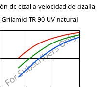 Tensión de cizalla-velocidad de cizalla , Grilamid TR 90 UV natural, PAMACM12, EMS-GRIVORY