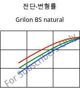 전단-변형률 , Grilon BS natural, PA6, EMS-GRIVORY