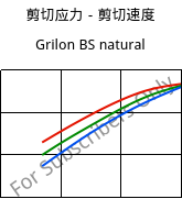 剪切应力－剪切速度 , Grilon BS natural, PA6, EMS-GRIVORY