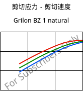 剪切应力－剪切速度 , Grilon BZ 1 natural, PA6, EMS-GRIVORY