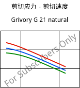 剪切应力－剪切速度 , Grivory G 21 natural, PA6I/6T, EMS-GRIVORY