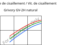 Contrainte de cisaillement / Vit. de cisaillement , Grivory GV-2H natural, PA*-GF20, EMS-GRIVORY