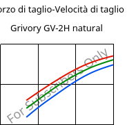 Sforzo di taglio-Velocità di taglio , Grivory GV-2H natural, PA*-GF20, EMS-GRIVORY
