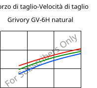 Sforzo di taglio-Velocità di taglio , Grivory GV-6H natural, PA*-GF60, EMS-GRIVORY