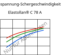 Schubspannung-Schergeschwindigkeit , Elastollan® C 78 A, (TPU-ARES), BASF PU