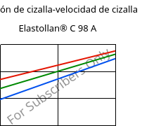 Tensión de cizalla-velocidad de cizalla , Elastollan® C 98 A, (TPU-ARES), BASF PU